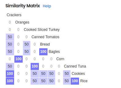 analyzing card sort results with a similarity matrix in proven by users